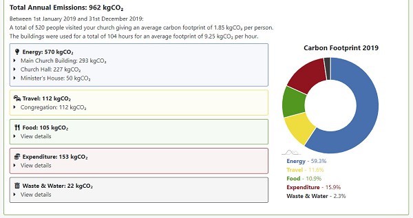 example of church carbon footprint